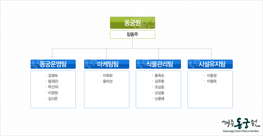 조직도